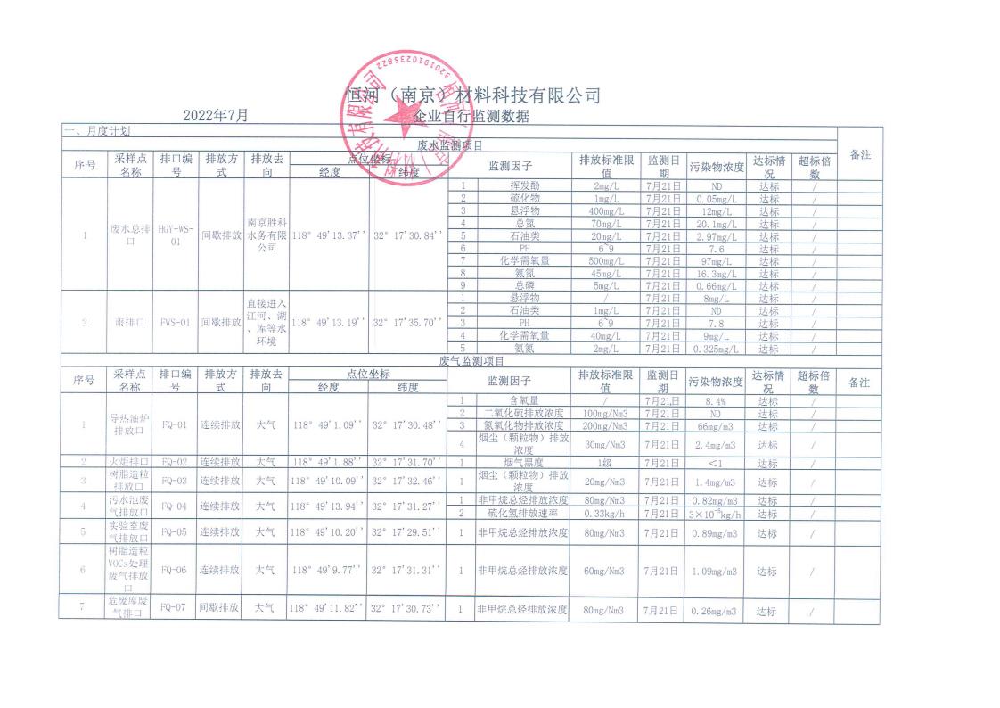 恒河（南京）材料科技有限公司2022年7月自行监测公示_00.jpg